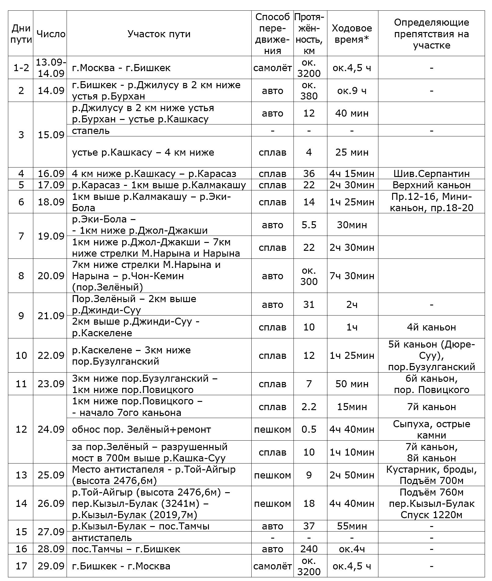 Отчет о походе по рекам Киргизии